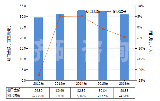 2012-2016年中國其他初級形狀的氨基樹脂(HS39093090)進口總額及增速統(tǒng)計